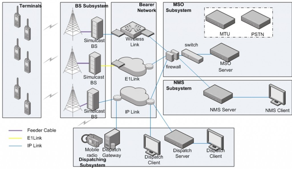 Architektura synchronní radiové sítě Hytera DS-6310. Digitální synchronní radiové sítě efektivně využívají frekvenční spektrum. Rozsáhlé území lze pokrýt na jednom duplexním páru.