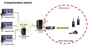 Příklad řešení dispečerské aplikace SmartDispatch pro jednoduchou radiovou síť s jedinou základnovou stanici