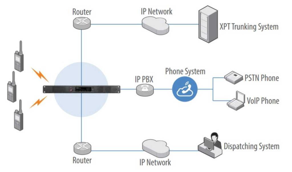 Převaděče Hytera nabízí široké možnosti propojení pomocí počítačové sítě a připojení externích dispečerských aplikací a telefonní sítě protokolem SIP